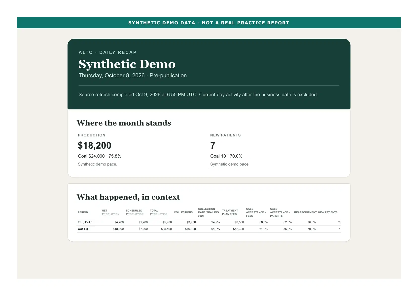 Alto reporting view using synthetic demo data.