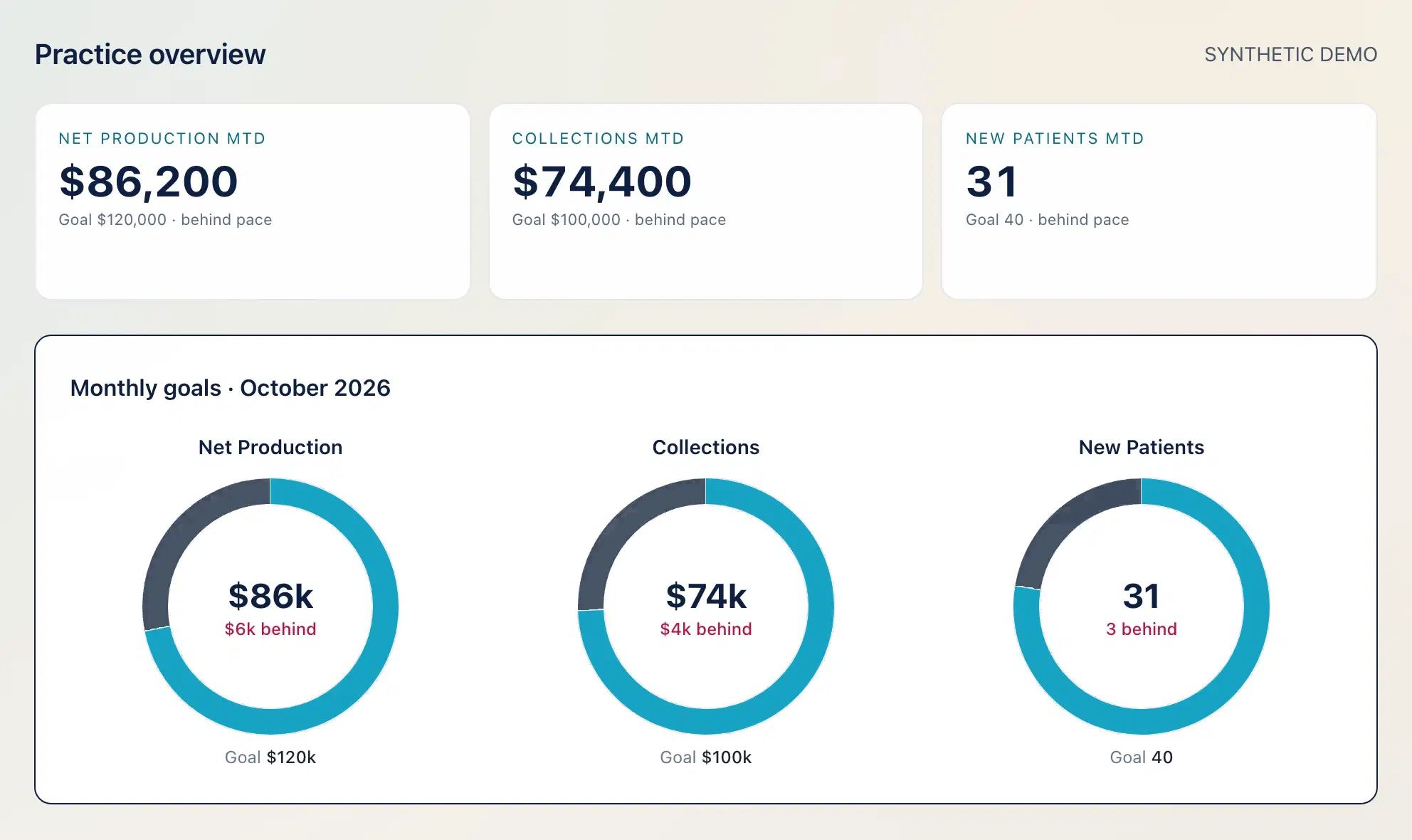 Alto practice dashboard with synthetic demo metrics.